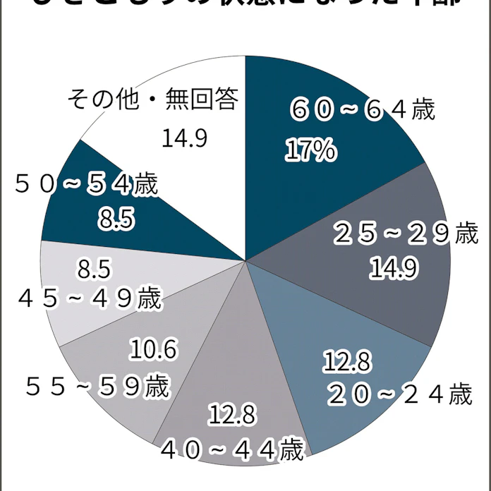 中高年ひきこもり61万人 内閣府が初調査 日本経済新聞 中高年ひきこもり61万人 内閣府が初調査 日本経済新聞