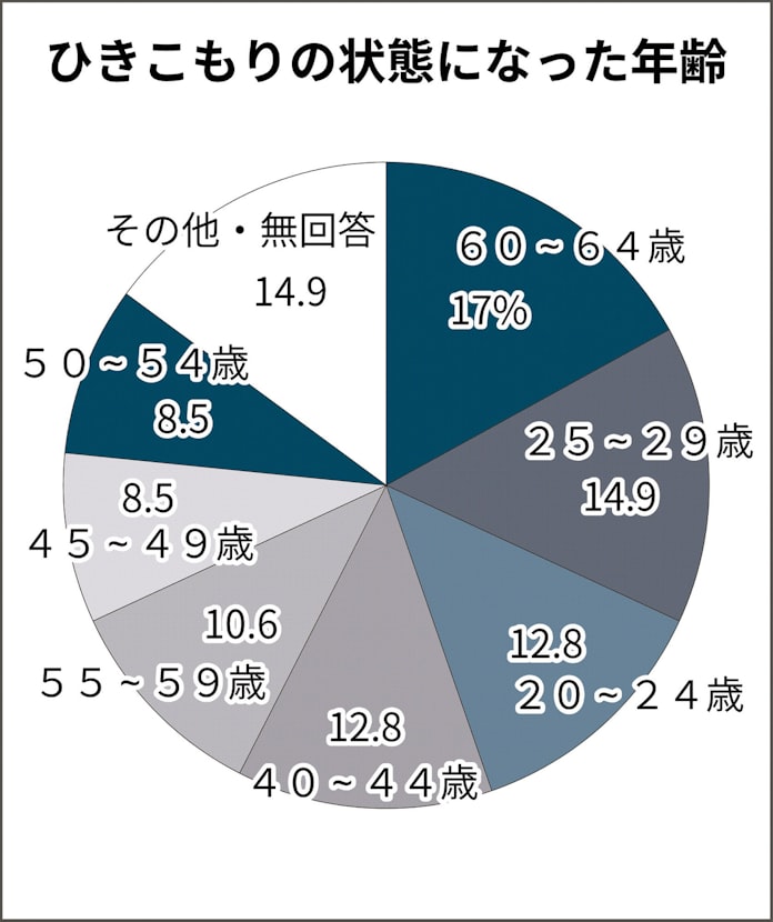 中高年ひきこもり61万人 内閣府が初調査 日本経済新聞 中高年ひきこもり61万人 内閣府が初調査 日本経済新聞