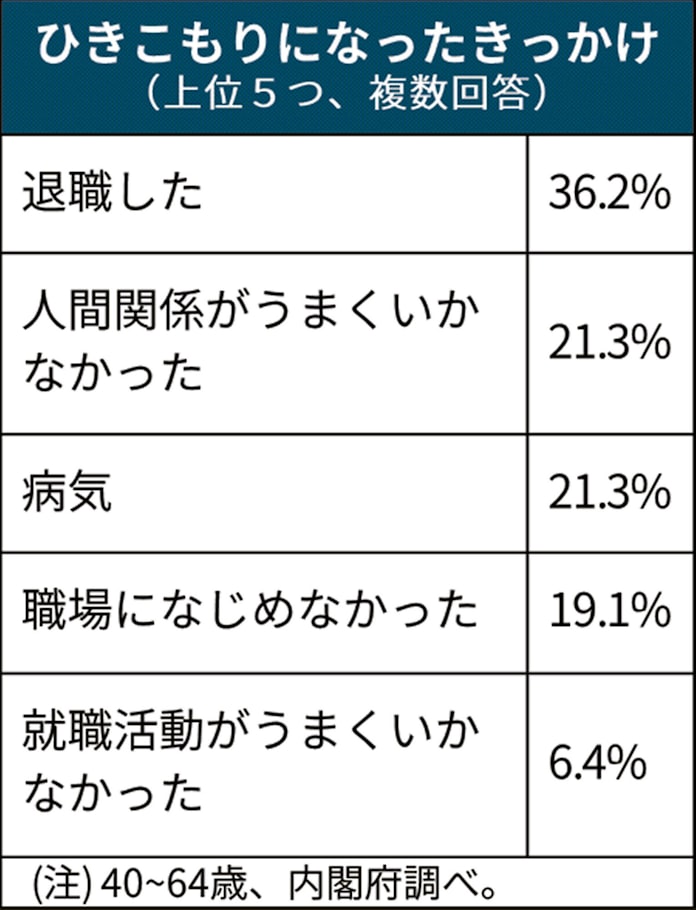 中高年ひきこもり61万人 内閣府が初調査 日本経済新聞 中高年ひきこもり61万人 内閣府が初調査 日本経済新聞