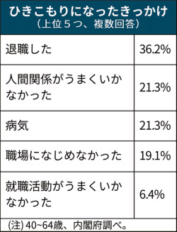 中高年ひきこもり61万人 内閣府が初調査 日本経済新聞