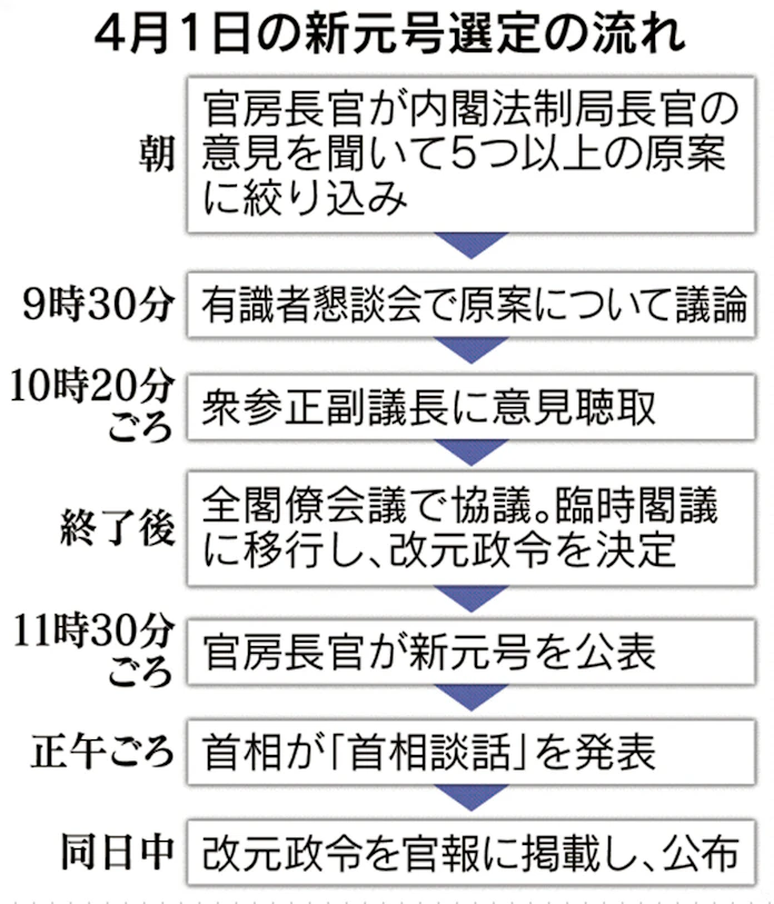 新元号 令和 公布 5月1日施行 出典 初の国書 日本経済新聞