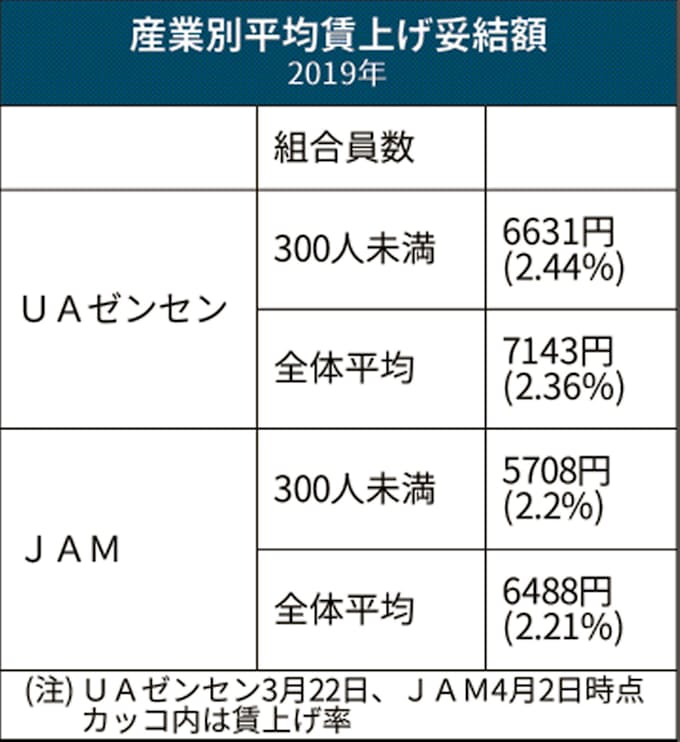 中小賃上げ サービスは大手上回る 製造業は足踏み 日本経済新聞