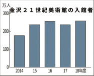 金沢21世紀美術館 入館者数 最高の258万人 2018年度 日本経済新聞