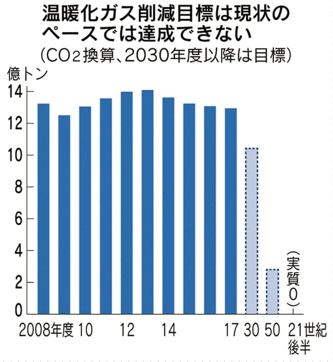 日本 Co2排出70年ごろゼロ 政府が新目標 日本経済新聞