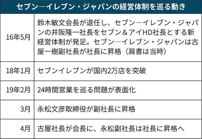 セブンイレブン社長交代 24時間問題で体制刷新 日本経済新聞 セブンイレブン社長交代 24時間問題で体制刷新 日本経済新聞
