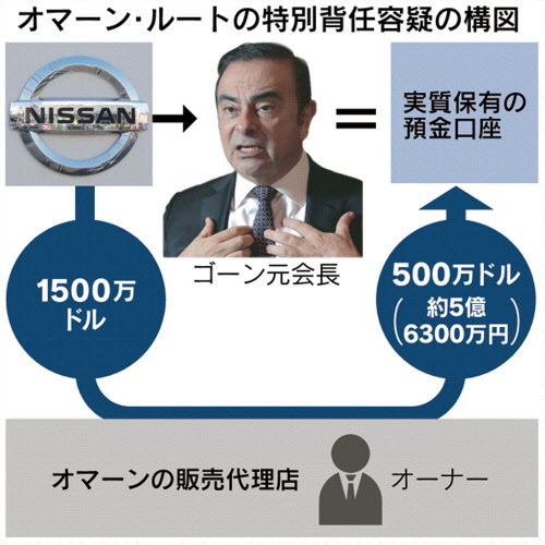 ゴーン元会長4度目逮捕 オマーンルート特別背任容疑 日本経済新聞