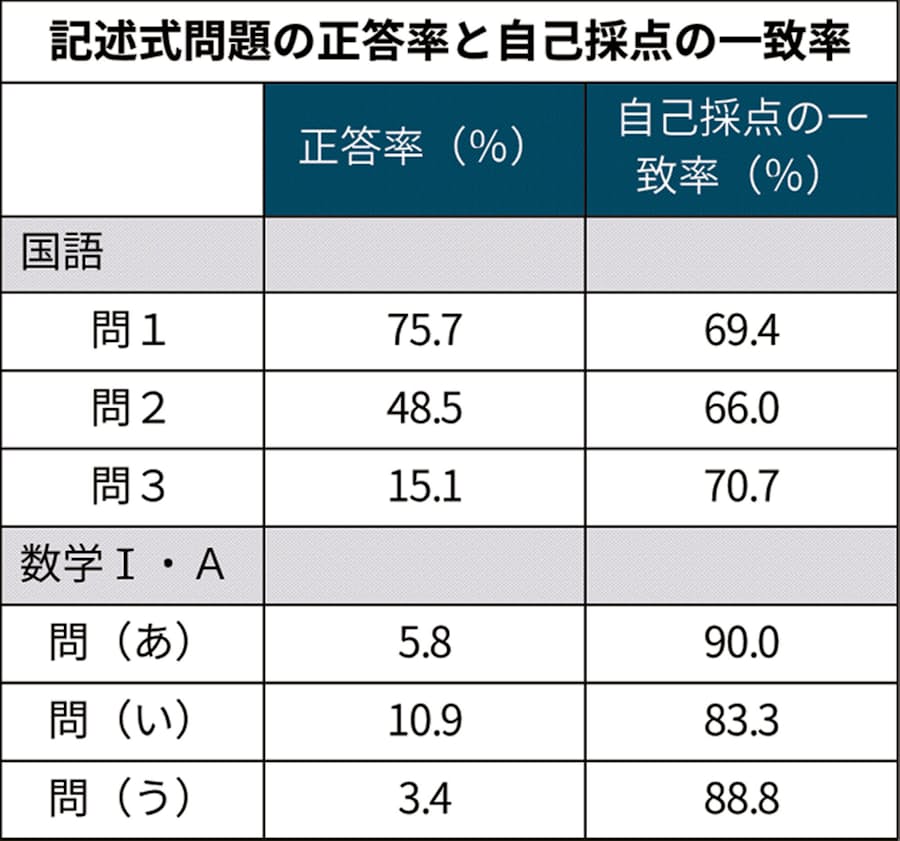 共通テスト2回目試行 数学記述の正答率 なお低く 日本経済新聞