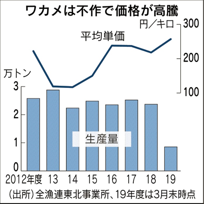 海藻が軒並み不作 ワカメは卸値2割高 即席麺にも波及 日本経済新聞 海藻が軒並み不作 ワカメは卸値2割高 即席麺にも波及 日本経済新聞
