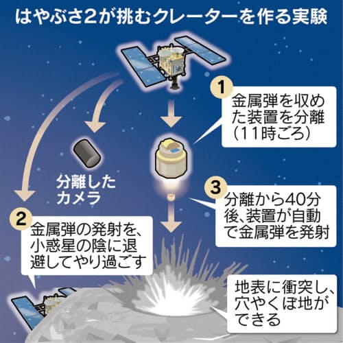 はやぶさ2 小惑星に弾丸放つ実験 発射装置を分離 日本経済新聞