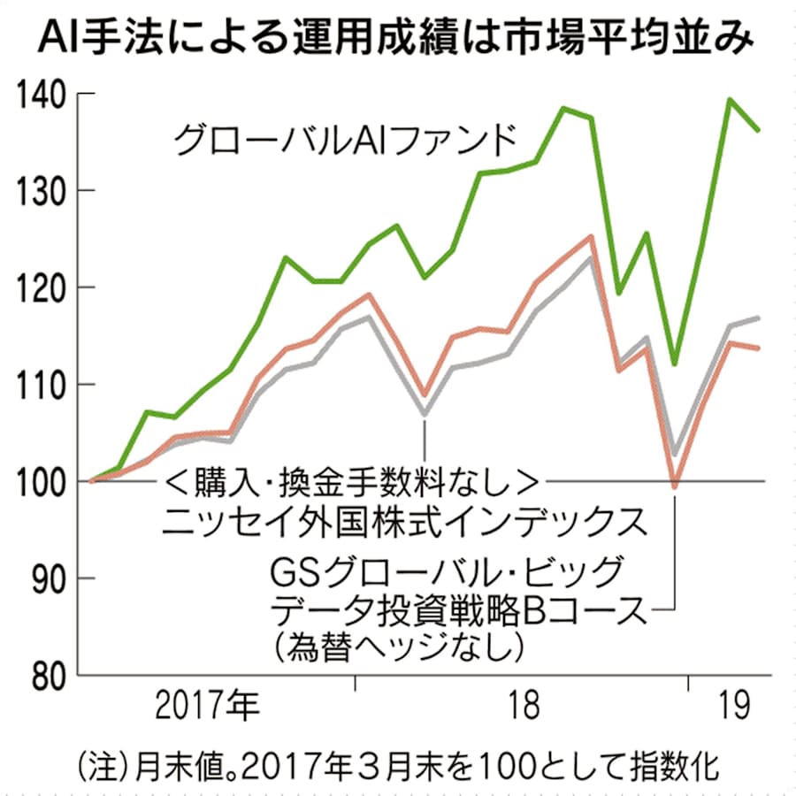 Ai運用は人知を超えるか 海外株投信で検証 日本経済新聞
