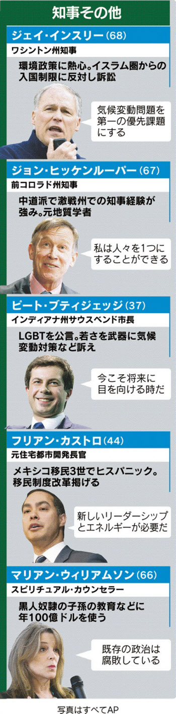 2020年米大統領選 トランプ氏に挑む候補は 日本経済新聞