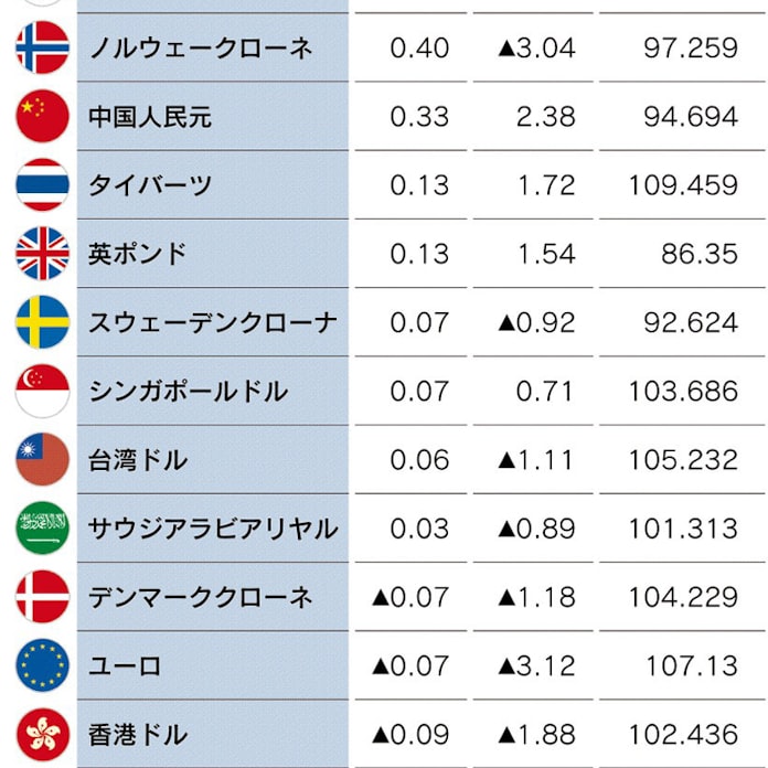 ブラジルレアルが最も上昇 日本円は下落 日本経済新聞 ブラジルレアルが最も上昇 日本円は下落 日本経済新聞