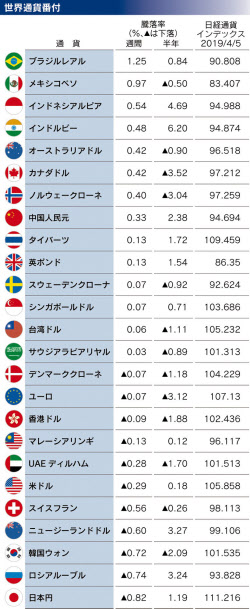 ブラジルレアルが最も上昇 日本円は下落 日本経済新聞