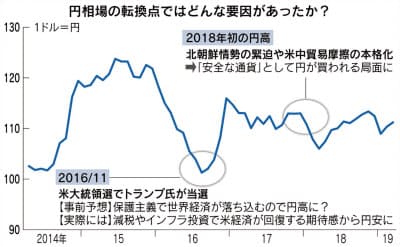 為替相場よむ3つのポイント 円 ドルどう売買 日本経済新聞