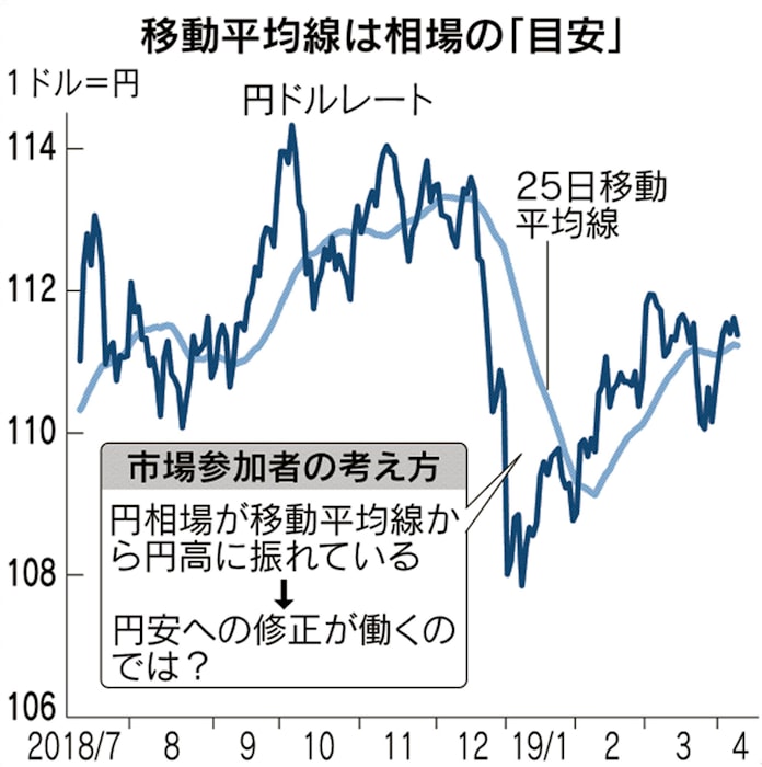 投資の森 ドル円 1ドル110円台に。なぜ今、円安？ドル/円を動かす3つの力