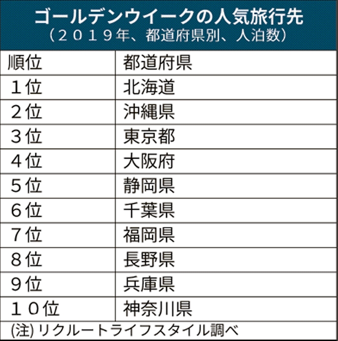 Gwの宿泊予約数 ピークは4月28日 前年の3倍弱に じゃらん 調査 日本経済新聞