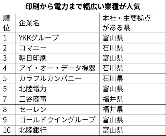 トップ10に富山の5社 北陸3県の就職人気ランキング 日本経済新聞