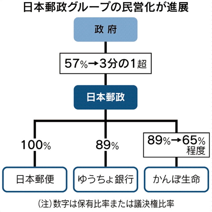 郵政民営化 形から 政府保有株を追加売却へ 日本経済新聞