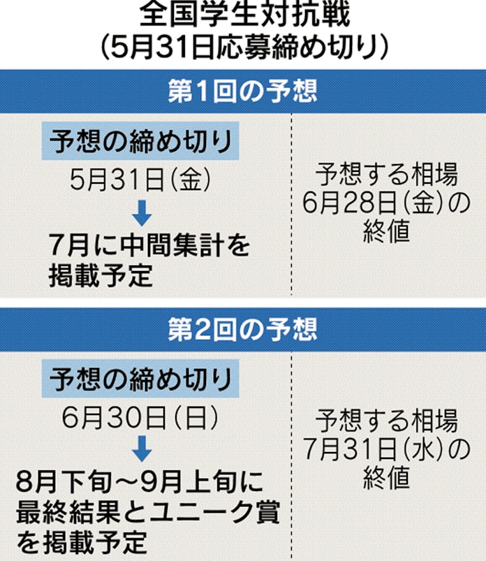 第19回 円 ドルダービー 全国学生対抗戦 日本経済新聞 第19回 円 ドルダービー 全国学生対抗戦 日本経済新聞