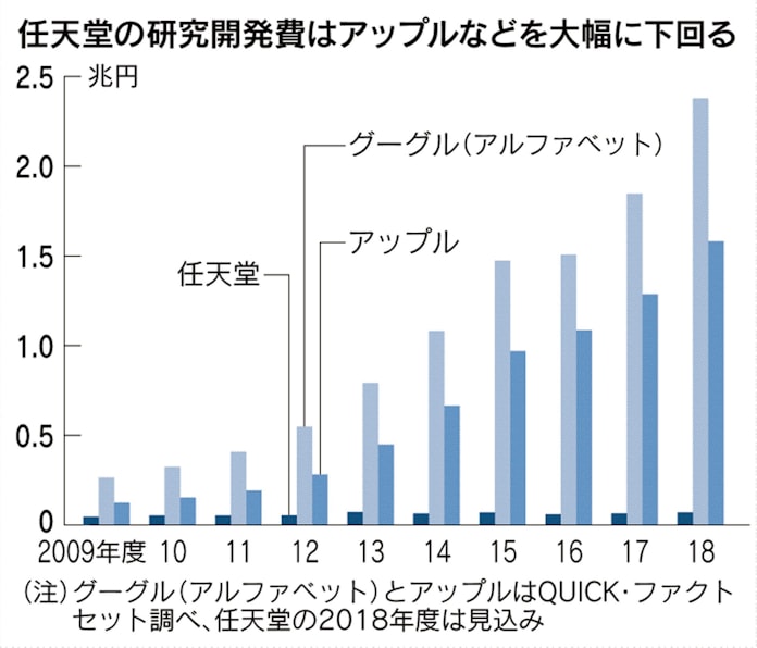任天堂 もがく独創の王国 忍び寄る黒船 日本経済新聞 任天堂 もがく独創の王国 忍び寄る黒船 日本経済新聞