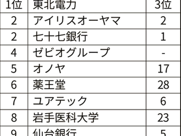 東北企業 就職人気首位は東北電 日経 マイナビ調査 日本経済新聞 東北企業 就職人気首位は東北電 日経 マイナビ調査 日本経済新聞