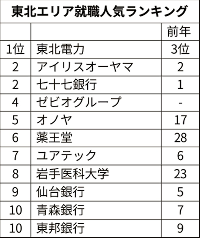 東北企業 就職人気首位は東北電 日経 マイナビ調査 日本経済新聞 東北企業 就職人気首位は東北電 日経 マイナビ調査 日本経済新聞