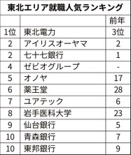 東北企業 就職人気首位は東北電 日経 マイナビ調査 日本経済新聞