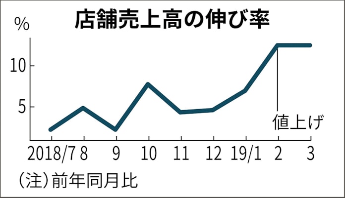 Qbハウスに女性客 ちょいカット の新市場 日本経済新聞 Qbハウスに女性客 ちょいカット の新市場 日本経済新聞