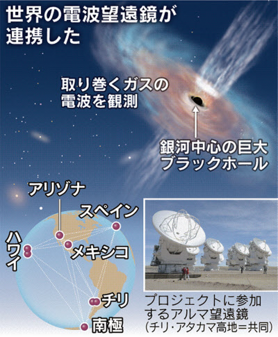 ブラックホールの撮影に成功 世界の電波望遠鏡を連動 日本経済新聞