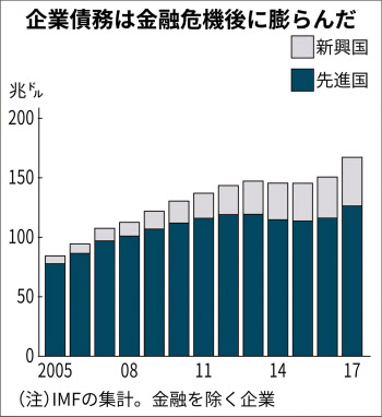 世界金融 脆弱性高まる Imfが警鐘 日本経済新聞