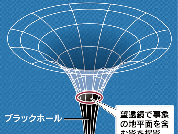 ブラックホール捉えた 100年越しの 存在証明 日本経済新聞 ブラックホール捉えた 100年越しの 存在証明 日本経済新聞