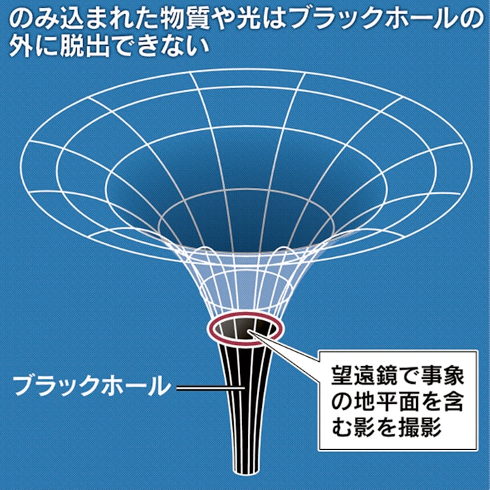 ブラックホール捉えた 100年越しの 存在証明 日本経済新聞 ブラックホール捉えた 100年越しの 存在証明 日本経済新聞