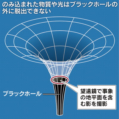 ブラックホール捉えた 100年越しの 存在証明 日本経済新聞