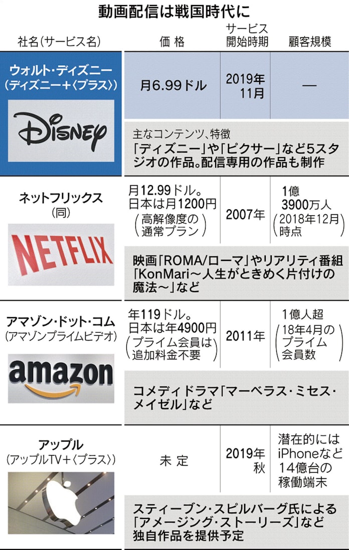 ディズニー動画配信 月6 99ドルで11月から 日本経済新聞 ディズニー動画配信 月6 99ドルで11月から 日本経済新聞