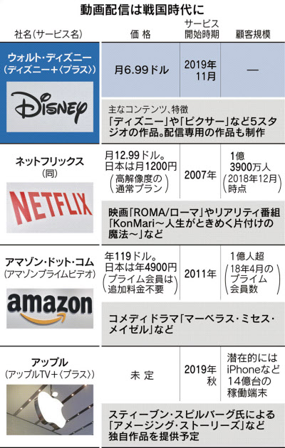 ディズニー動画配信 月6 99ドルで11月から 日本経済新聞
