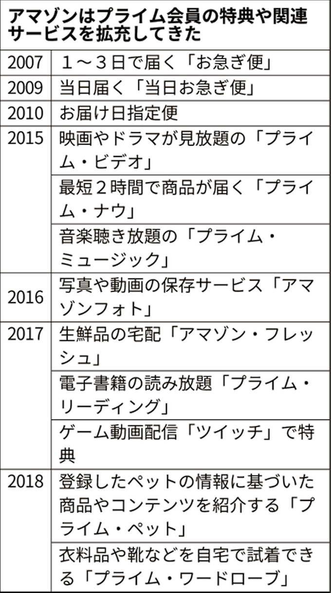 Amazon Prime料金引き上げ 日本事業の収益力向上へ 日本経済新聞