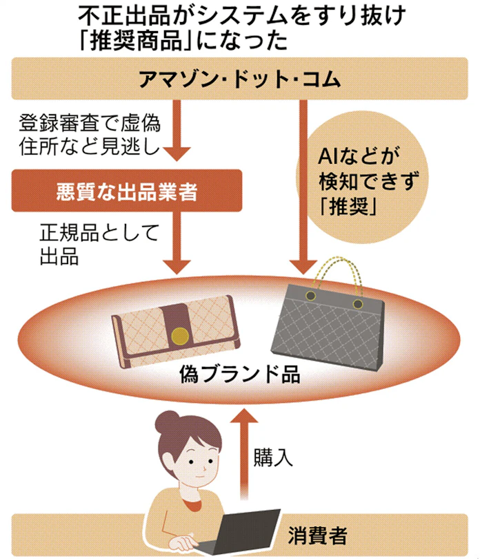 Amazon 偽ブランド品を推奨 Aiが見過ごす 日本経済新聞