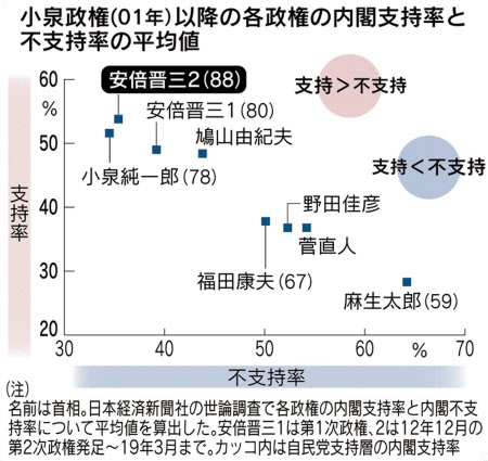 枝野理論と 自民支持層 日本経済新聞