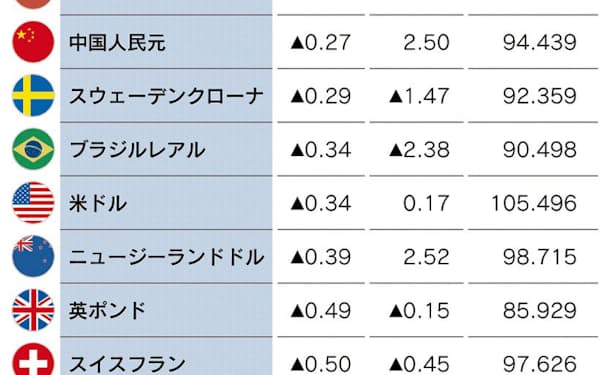 日経通貨インデックス 日本経済新聞社が算出する実効為替レートの指標。25通貨が対象。2015年=100