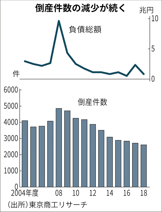 1都3県の倒産 28年ぶり低水準 18年度 民間調査 日本経済新聞