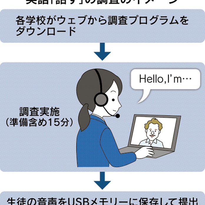中3 英語 話す に初挑戦 18日に全国学力テスト 日本経済新聞 中3 英語 話す に初挑戦 18日に全国学力テスト 日本経済新聞
