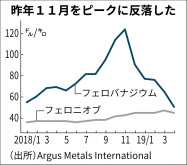 バナジウム急反落 5カ月で6割安 代替品浸透で 日本経済新聞