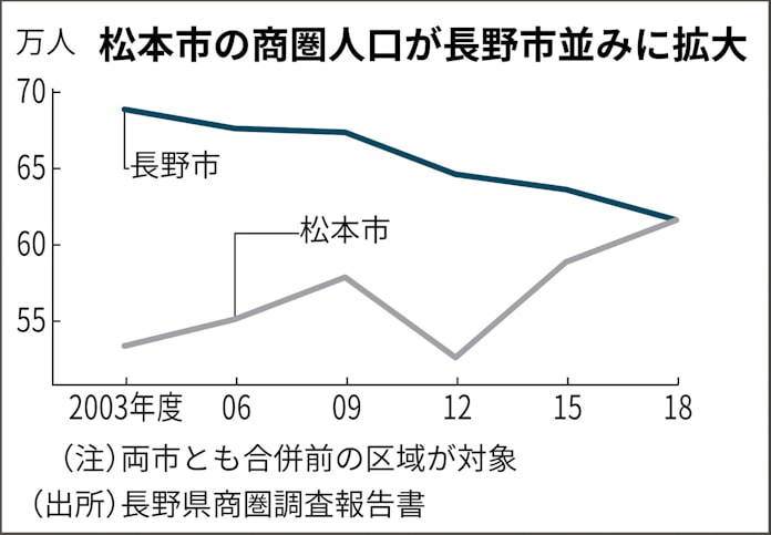 松本商圏人口 長野並みに 18年度4 6 増の61万人超 日本経済新聞