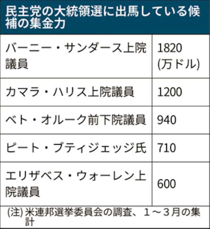 米大統領選 サンダース氏の集金力が首位 民主党内で 日本経済新聞