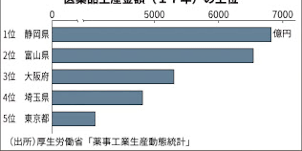 医薬品生産額 富山が2位に 17年 静岡に首位譲る 日本経済新聞