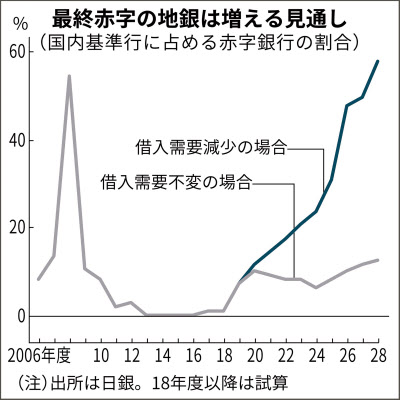 地銀の6割 10年後赤字 日銀試算 再編も選択肢 日本経済新聞