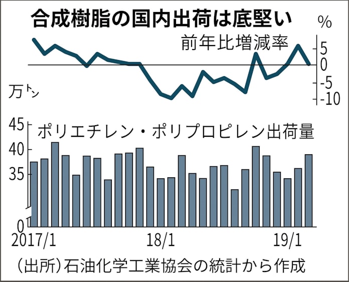 原油高 樹脂に再び波及 プライムポリマー値上げ 日本経済新聞 原油高 樹脂に再び波及 プライムポリマー値上げ 日本経済新聞