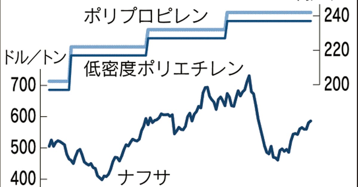 原油高 樹脂に再び波及 プライムポリマー値上げ 日本経済新聞 原油高 樹脂に再び波及 プライムポリマー値上げ 日本経済新聞