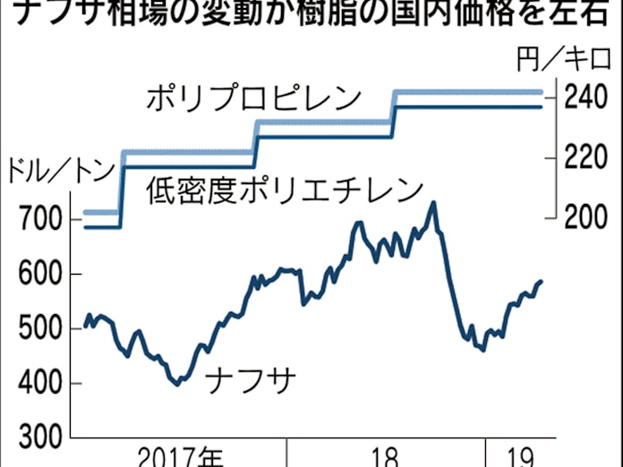原油高 樹脂に再び波及 プライムポリマー値上げ 日本経済新聞 原油高 樹脂に再び波及 プライムポリマー値上げ 日本経済新聞