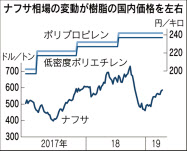 原油高 樹脂に再び波及 プライムポリマー値上げ 日本経済新聞